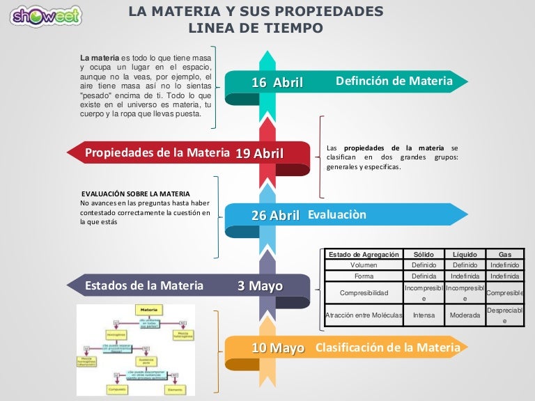 Linea de tiempo