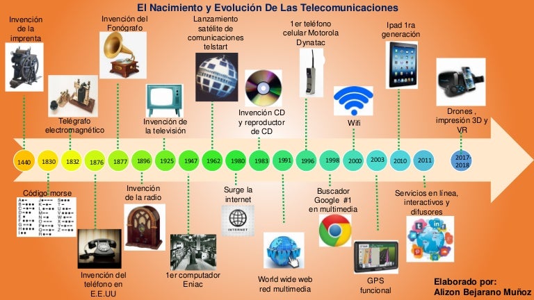 Linea Del Tiempo De Las Telecomunicaciones Telecomunicacion Television