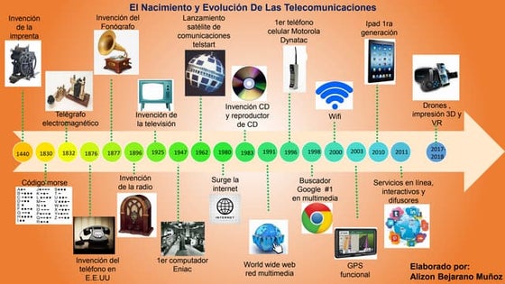 Informtica Linea Del Tiempo Del Internet LINEA DE TIEMPO DE LOS