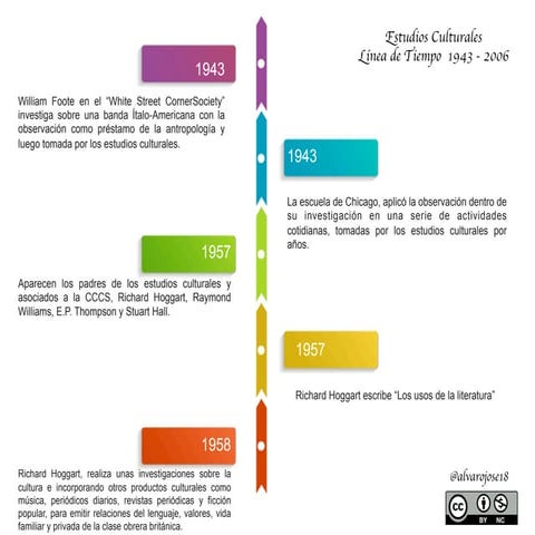 Linea de tiempo Estudios Culturales