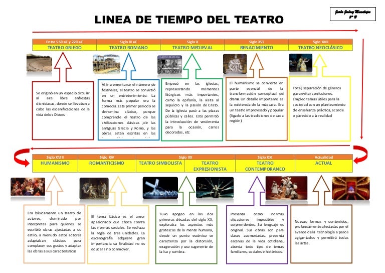 Linea de tiempo arte