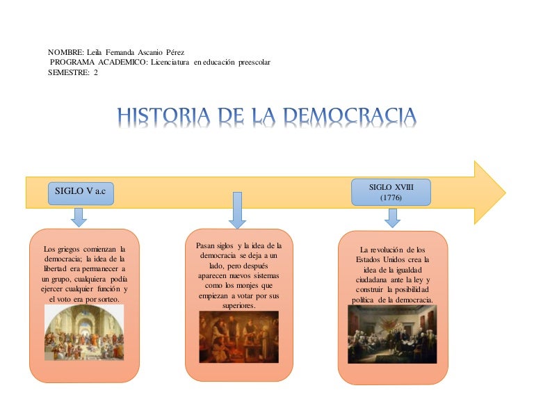 Linea de tiempo de la democracia Linea de tiempo de la democracia