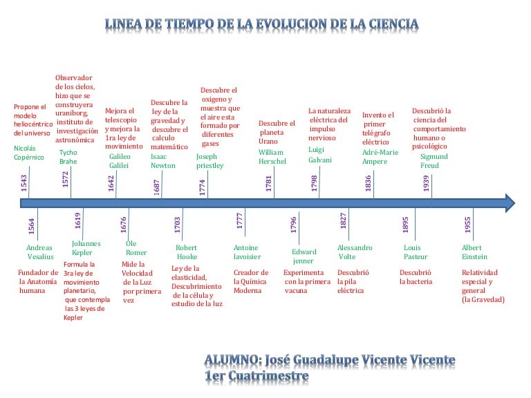 CIENTÍFICAS Y SUS APORTES A LA CIENCIA LINEA DEL TIEMPO SOBRE CIENTIFICAS