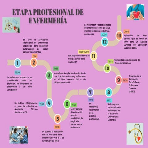 linea de tiempo de la etapa profesional de enfermeria.pdf