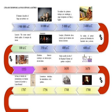 linea de tiempo de la evolución de la química  Corregido.docx