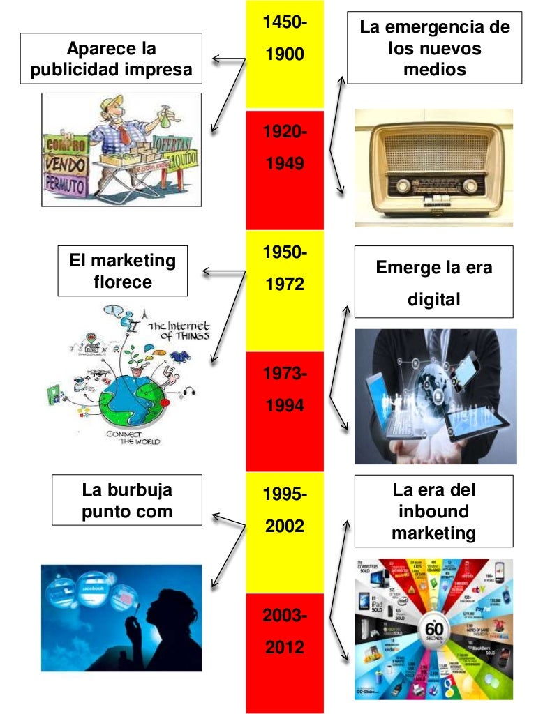Linea de tiempo de la historia del marketing
