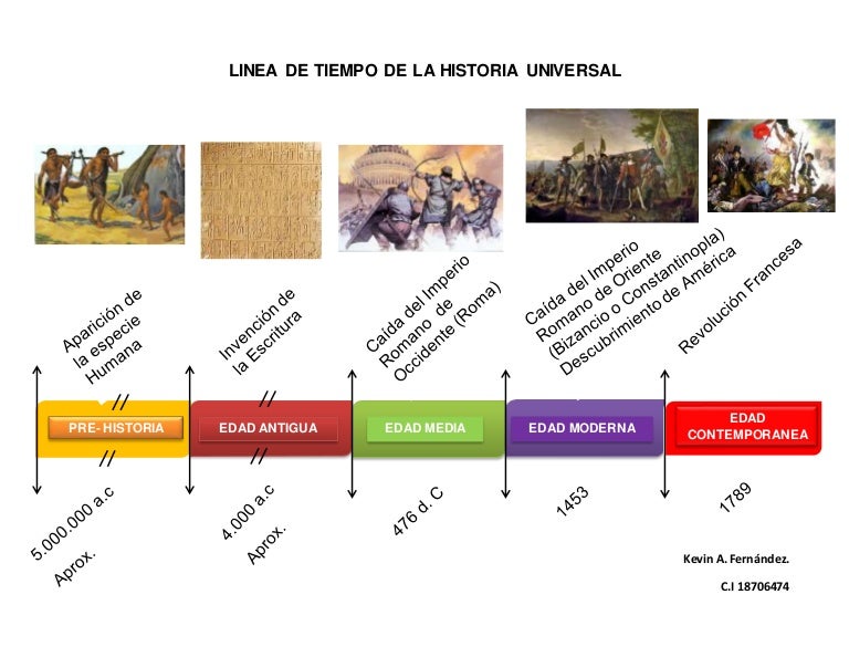 Linea Del Tiempo De La Historia De La Escritura Gufa 6230