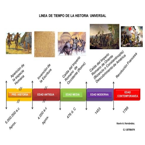 Linea De Tiempo Historia Universal