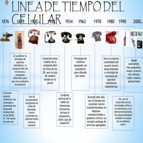 Linea de tiempl del celular