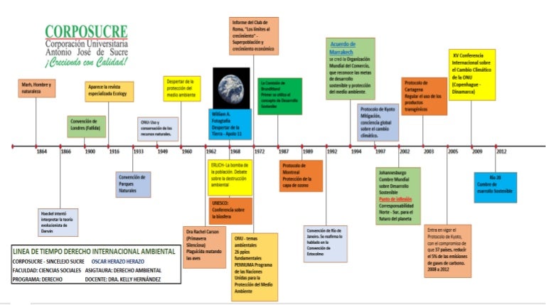 LINEA DE TIEMPO DERECHO INTERNACIONAL AMBIENTAL