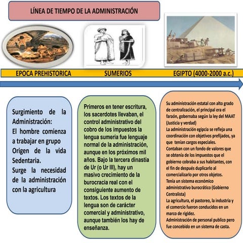 Linea de tiempo en la administracion 2