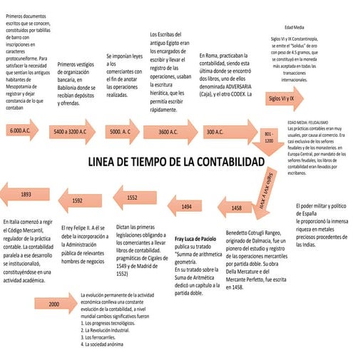 Linea Del Tiempo De La Contabilidad es.slideshare.net