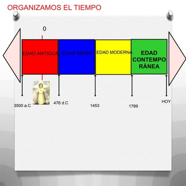 Linea de tiempo HISTORIA DEL PERU Y UNIVERSAL (COMPARADA )