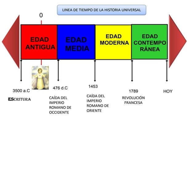 Linea de tiempo hp hu