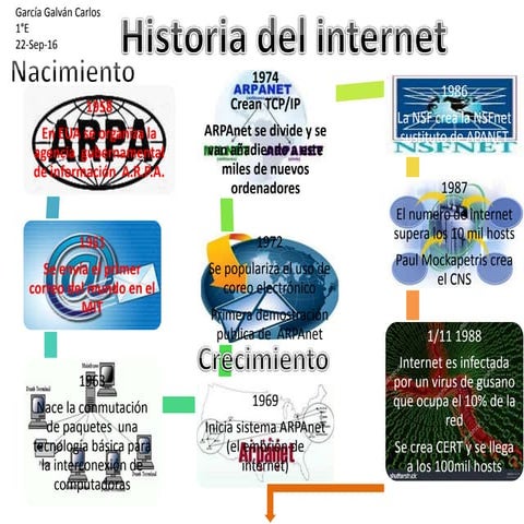 Linea de tiempo del internet