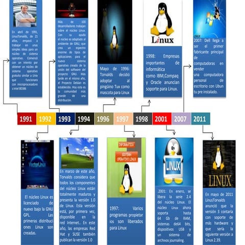 Evolución de linux