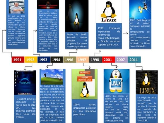 Linea de tiempo del sistema operativo Linux-Cronología. | PPT