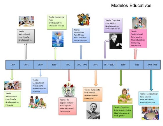 Linea Del Tiempo De La Evaluacin Educativa En Mxico By La Nueva