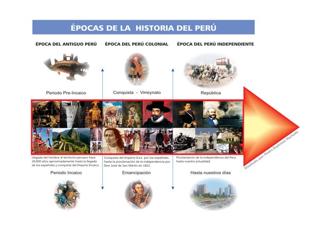 Linea de Tiempo de la Historia del  Perú