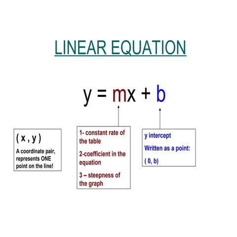Linear equation graphic