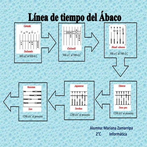 Breve -Lineas del tiempo ábaco-calculadora-pc
