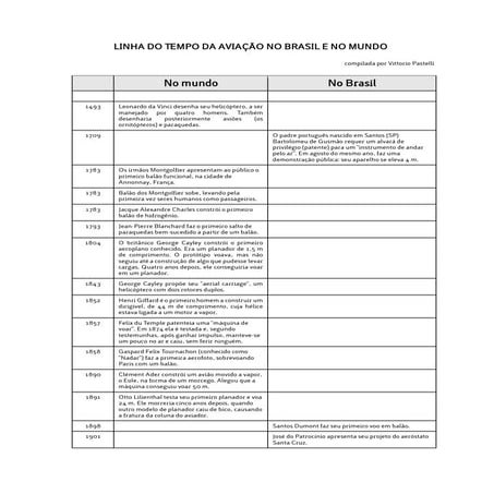 Linha do tempo aviação no mundo e no Brasil