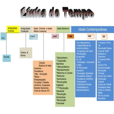 Linha do Tempo da História Geral | PDF