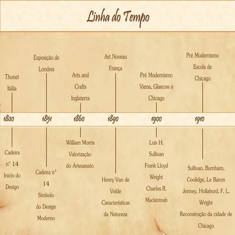 Linha do tempo   história do design