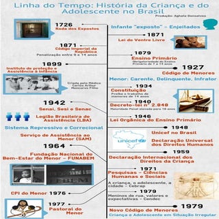 Linha do Tempo: História da Criança...
