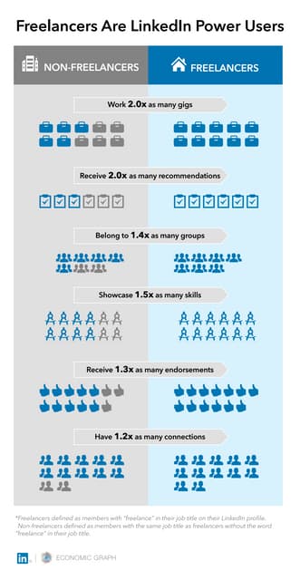 Freelancers Are LinkedIn Power Users [Infographic]