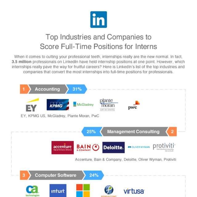 Top Industries and Companies to Score Full-Time Positions for Interns