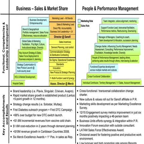 Business Impact & People Results