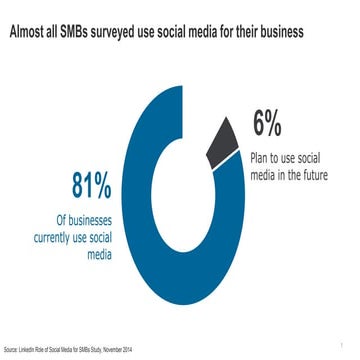 LinkedIn SMB Research