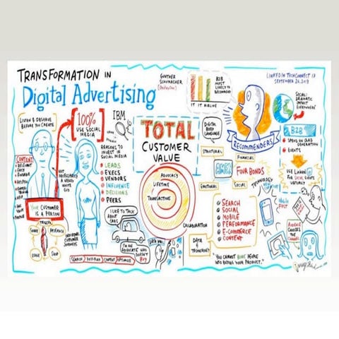 Transformation in Digital Advertising
