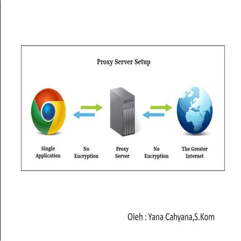 Analogi Proxy Server | PPTX