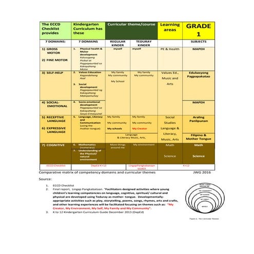 Linking competencies & curricular themes from eccd to kinder to grade 1 b