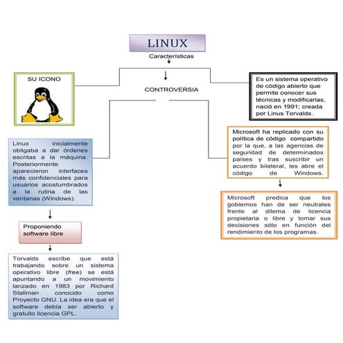 Qué es linux | PPTX