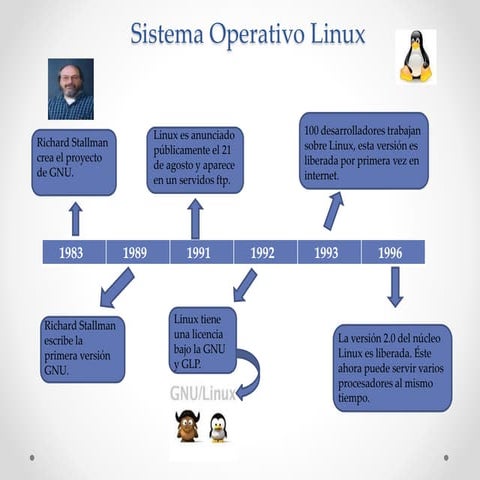 Linea de tiempo del sistema operativo Linux-Cronología. | PPTX