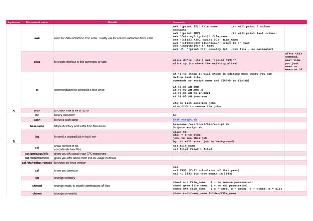 Linux Commands CheatSheet - PDF.pdf for engineer