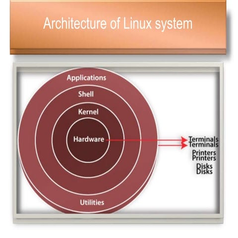 LINUX ppt.linux operating system and digram
