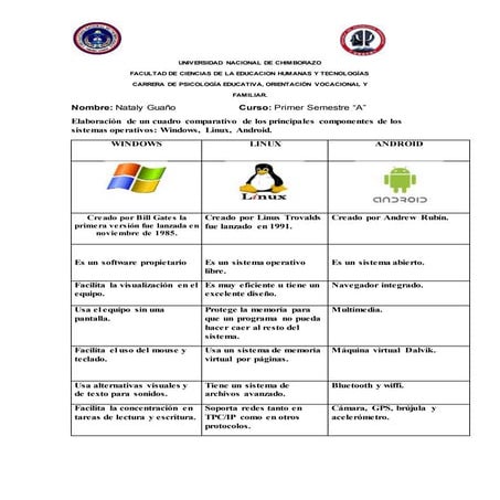 Esquema comparativo entre windows,linux,androi | PDF