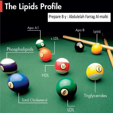 Lipid profile 