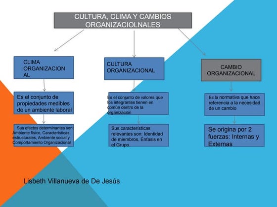 Cultura Organizacional Mapa Mental Mapa Mental Administración De La