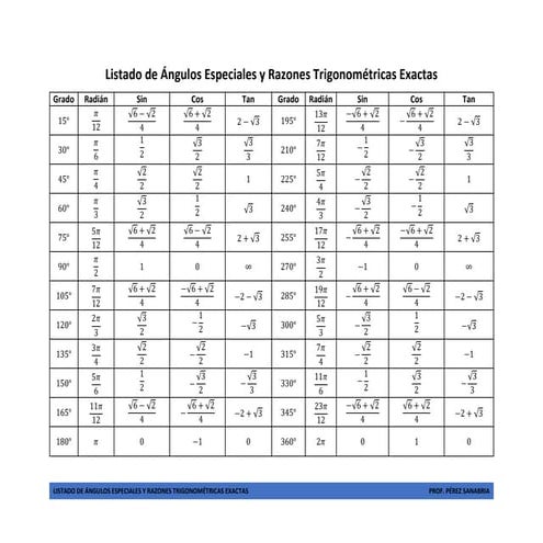 Listado de Ángulos Especiales y Razones Trigonométricas Exactas