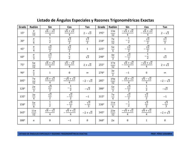 Listado de Ángulos Especiales y Razones Trigonométricas Exactas