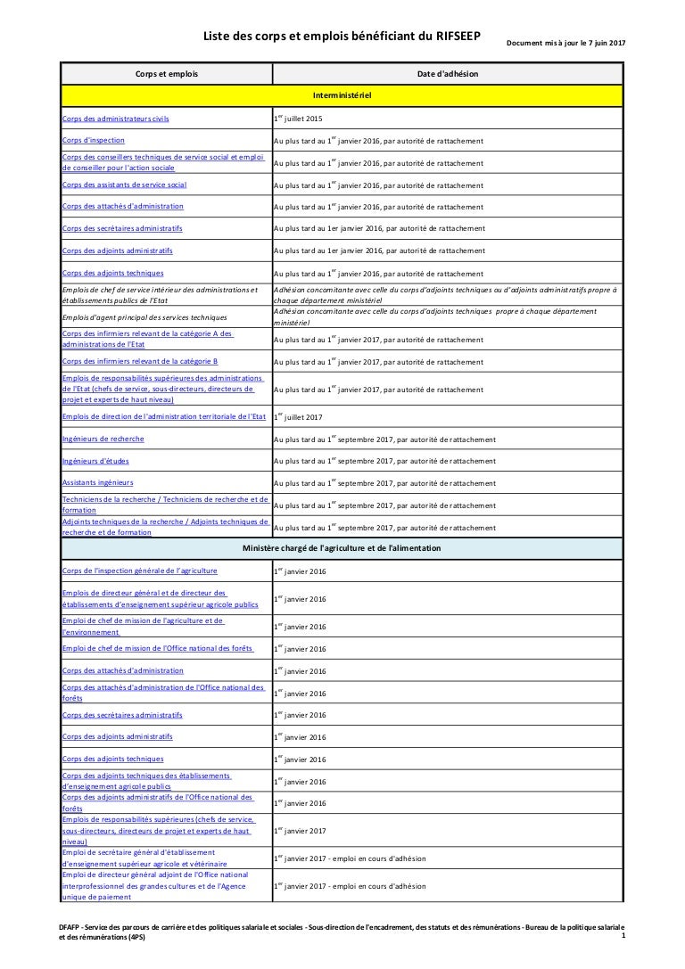 Liste Des Emplois Classés En Catégorie Active