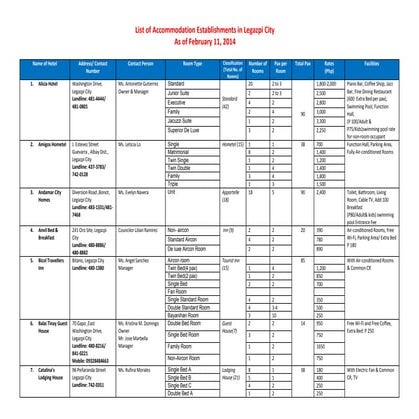 PLP CONVENTION 2014 LIST OF ACCREDITED HOTEL ESTABLISHMENTS