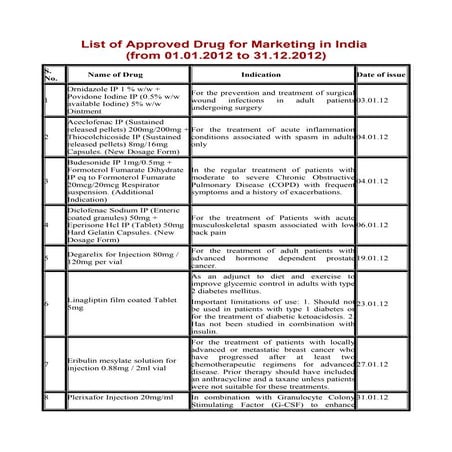 List of approved drug for marketing in india
