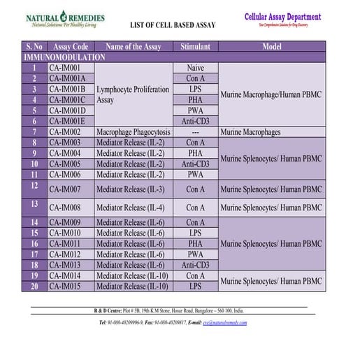 List of cell based assay