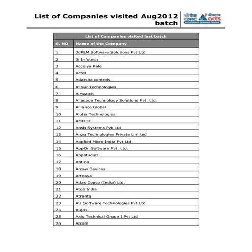 List of companies visited Aug 2012 batch